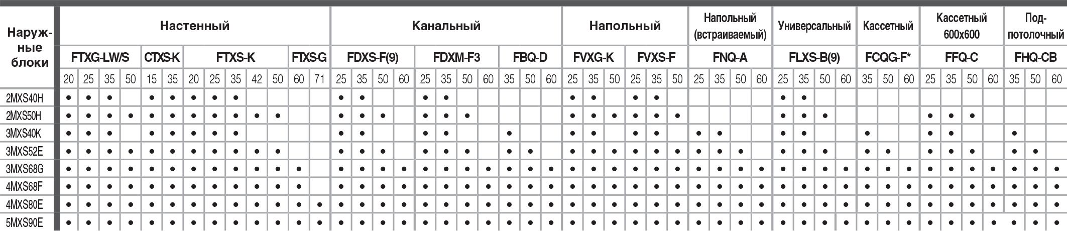 47 комбинаций по подключению внутренних блоков кондиционера мульти-сплит системы Daikin 3MXS68G