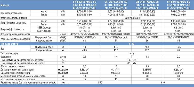 Технические характеристики кондиционера C&H серии SUPREME Inverter