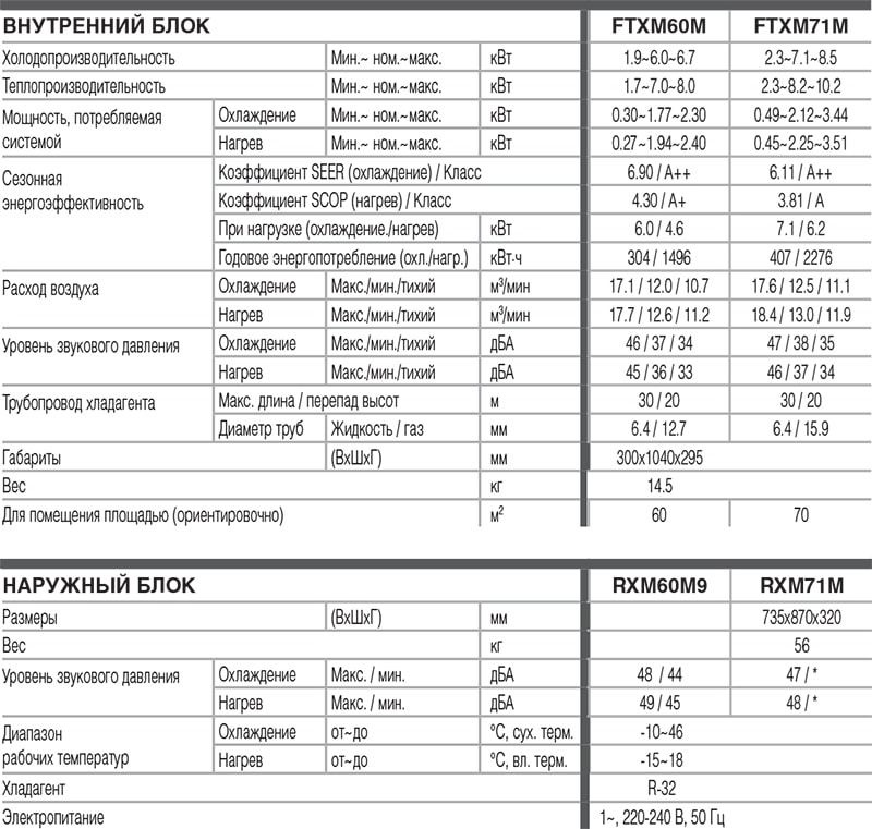 Технические характеристики кондиционера Daikin FTXM серии Perfera Inverter