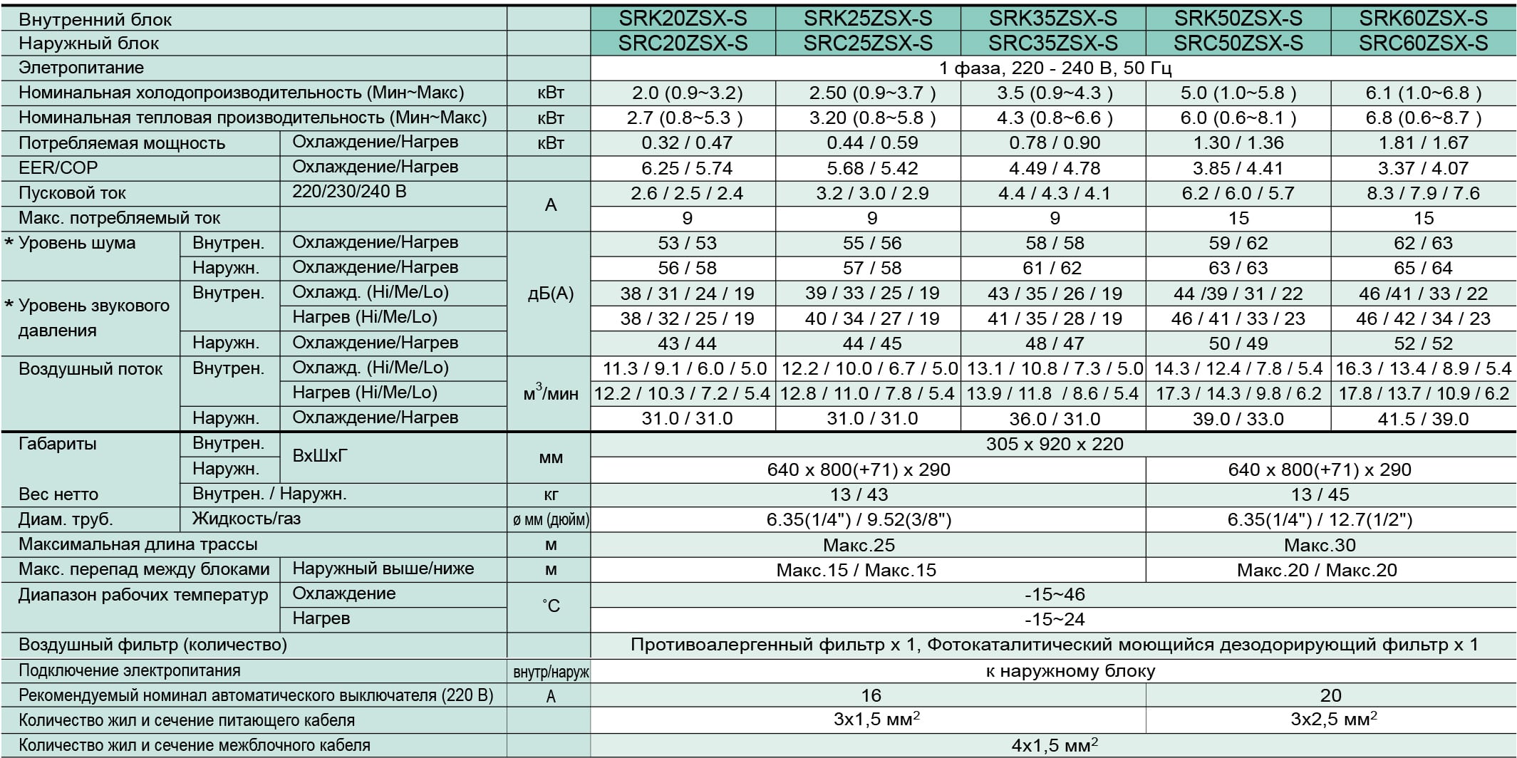 Технические характеристики кондиционера Mitsubishi Heavy SRK20ZSX-S / SRC20ZSX-S серии ZSX-S Inverter