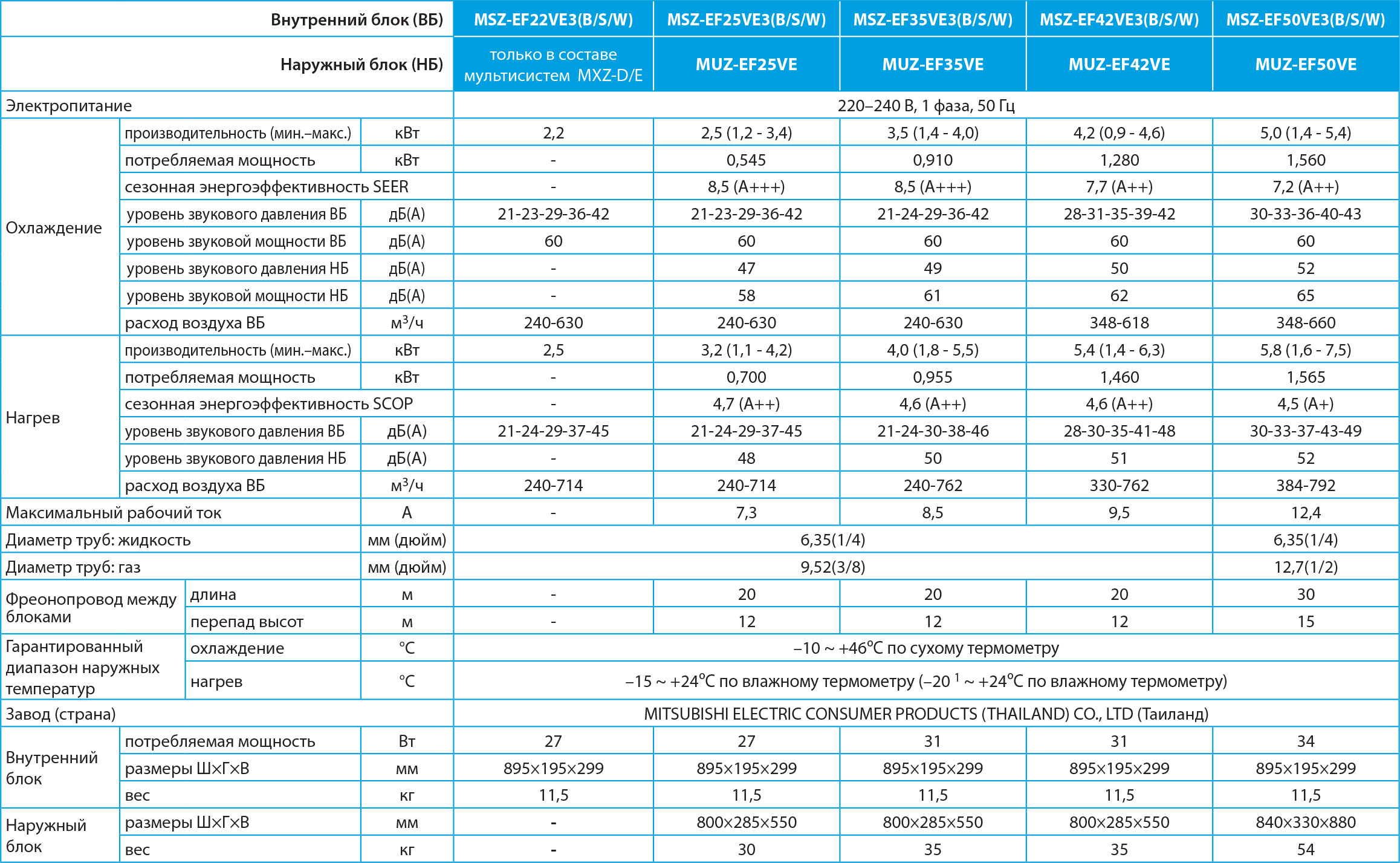 Технические характеристики кондиционера Mitsubishi Electric MSZ-EF42VES / MUZ-EF42VE серии Design Inverter