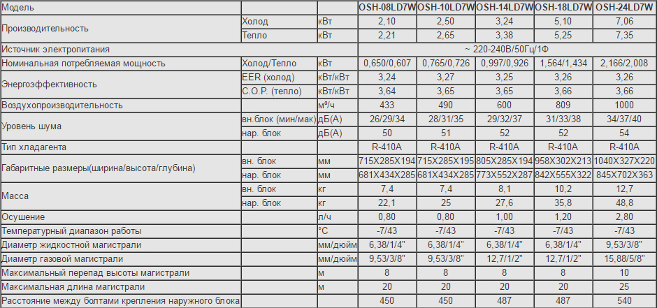 Технические характеристики кондиционера Olmo OSH-08LD7W серии Innova