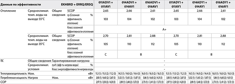 Эффективность настенной низкотемпературной системы Daikin Altherma